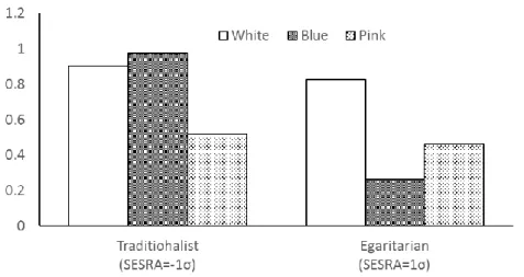 Figure 2. Stereotypic trait ratings as a function of SESRA. 