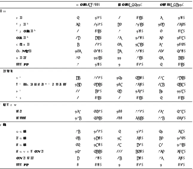 Table 1   調査協力者の属性  学歴 中学 4 1.3% 2 0.7% 6 1.0% 高等学校 64 21.3% 95 31.7% 159 26.5% 高等専修学校 2 0.7% 3 1.0% 5 0.8% 専門学校 29 9.7% 36 12.0% 65 10.8% 短期大学 7 2.3% 56 18.7% 63 10.5% 4年制大学 156 52.0% 96 32.0% 252 42.0% 大学院 35 11.7% 11 3.7% 46 7.7% その他 3 1.0% 1 0.3% 4 0.7