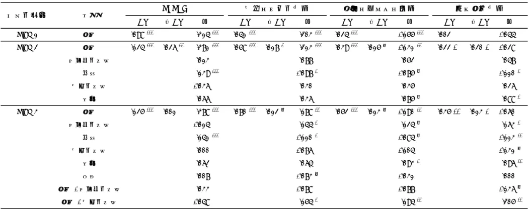 Table 4  階層的重回帰分析の結果（ N=598 ）  Step 1 性別 .098 *** .314 *** .041 *** .203 *** .024 *** -.155 *** .002 -.044 Step 2 性別 .124 *** .026 ** .371 *** .058 *** .017 * .213 *** .039 *** .015 † -.131 ** .022 * .020 * -.028 配偶者の有無 .013 .077 .052 .047 学歴 .139 *** -.09