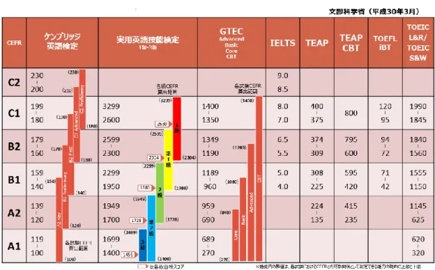 表 2  各資格・検定試験と CEFR との対照表  この対照表を見ると、複数の異なった試験でも、各試験の点数を CEFR に対照させて見ることで、 公正な学力の共通指標となしうるのではないかと考えたくもなる。しかし、各試験と CEFR との対比 関係はそれほど単純な話ではないばかりか、共通試験として使用するには大きな問題をはらんでいる のである。どのような問題なのであろうか。  今回の民間試験導入決定へのいきさつはどのようなものであったのかという点から、問題をひも解 いていってみたい。  ２