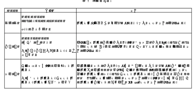 表 1  産学官の役割  （出所：文部科学省「新時代の産学官連携の構築に向けて（審議のまとめ）」より筆者が改編）  しかし、同じ文部科学省の施策であっても、地域の発展に資する大学を増やすべく「知の拠点 事業」が展開されており、大学の知的資源を活用して地域課題を解決するために、地域の様々な 利害関係者（行政、企業、住民など）と協力、協働することを文部科学省は要求している。これ はまさしく産学官連携といえる。また、まちづくりの実態に目を向けてみると、地域（行政、企 業、住民など）と大学が連携した取り組み事例は無