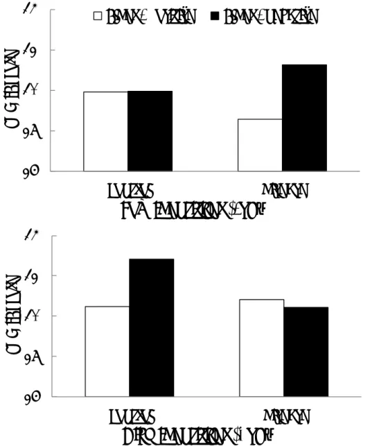 Figure 2.  FUMIE score as a function of pathogen  salience and nurse identity.  Top  figure shows results  for participants with low nurse  identity (-1σ); bottom figure shows results for those with high nurse identity (+1σ)