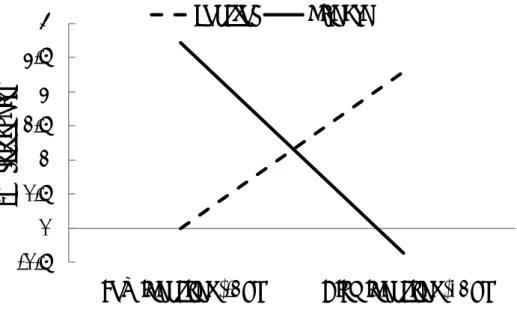 Figure  3.  Implicit  ageism  as  a  function  of  pathogen  salience  and  nurse  identity