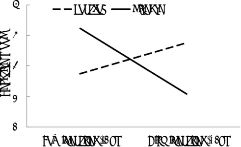 Figure 4. Negative mood score as a function of pathogen salience and nurse identity.  6