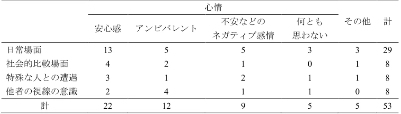 表 6 ．「ふつう」を意識する場面と「ふつう」を意識するときの心情との関連  心情 その他 計  安心感 アンビバレント 不安などの ネガティブ感情 何とも 思わない 日常場面 13  5  5  3  3  29  社会的比較場面 4  2  1  0  1  8  特殊な人との遭遇 3  1  2  1  1  8  他者の視線の意識 2  4  1  1  0  8  計 22  12  9  5  5  53  考察 本研究は「ふつう」という語によって思い浮かべること，自らの「ふつうさ」を意識すると