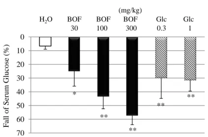 Figure 1. Effects of Bofutsushosan (BOF,  防風通聖散) and Glibenclamide (Glc) on the blood  glucose levels in the STZ-diabetic mice