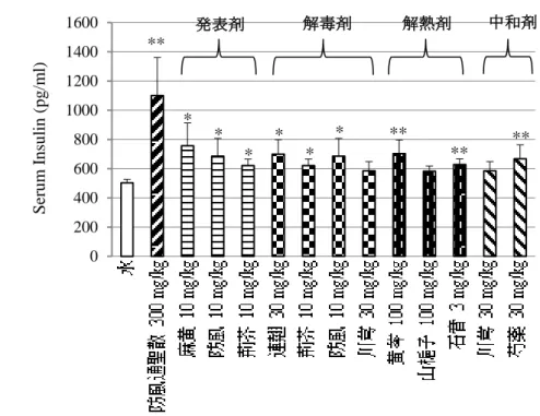 Figure 6. Effects of composed crude drugs in 6 groups of BOF, which lowered the high serum  glucose levels, on serum insulin levels in STZ-diabetic mice
