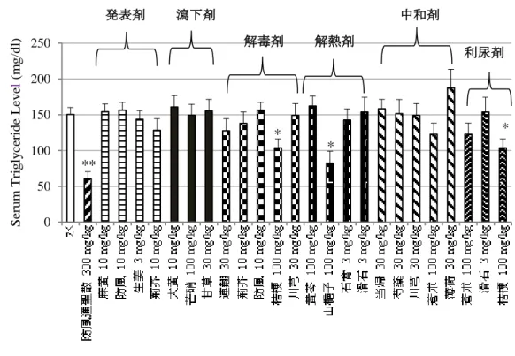 Figure 7. Effects of composed crude drugs in 6 groups of BOF on serum triglyceride levels in  STZ-diabetic mice