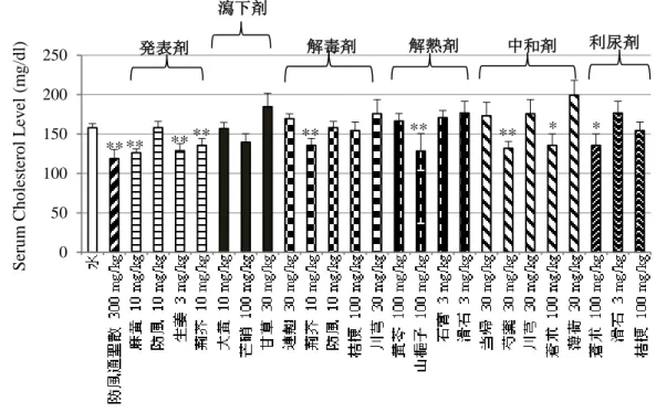 Figure 8. Effects of Composed Crude Drugs in 6 Groups of BOF on serum cholesterol levels in  STZ-diabetic mice
