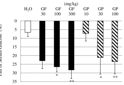 Figure 10. Effects of Gardeniae Fructus (GF,  山梔子) and geniposide (GP) on the serum glucose  levels in STZ-diabetic mice