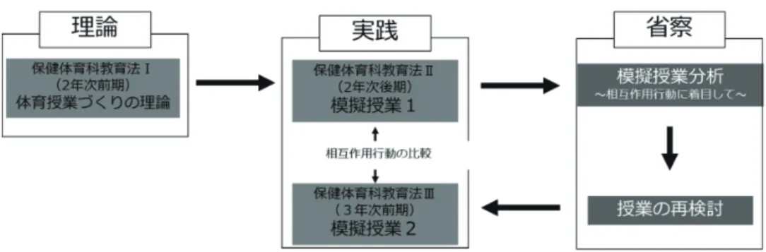 図 1 A 大学における保健体育科教育法Ⅰ・Ⅱ・Ⅲの構造モデル （４）調査期間  調査は、 2019 年 9 月から 2020 年 8 月の間に実施した。 （５）データの収集方法  相互作用行動は、 2 年次後期の「保健体育科教育法Ⅱ」と 3 年次前期の「保健体育科教育法Ⅲ」 で実施する模擬授業から抽出した。すべての模擬授業はビデオカメラ（ Panasonic HC-V360M5) で教師行動を追いながら記録した。 この映像は対象者全員から承諾を得て YouTube に限定公開でアップロードし、すべての受講