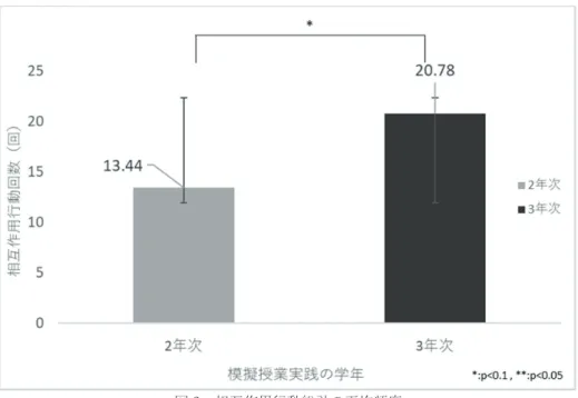図 2   相互作用行動総計の平均頻度 （２） 質別相互作用行動の平均頻度   相互作用行動のフィードバックは「一般的」と「具体的」に大別できる。「一般的」は例とし て「足の動作がいいね」「シュートフォームがまだまだだね」など抽象的なフィードバックを指 す。「具体的」は例として「足の振り上げ方が 90 °に真っ直ぐで、ピッチも速くなったね」「シ ュートフォームの肘が下がっているから、肘を上げよう」などの具体的なフィードバックを指す。 図 3 は 2 年次と 3 年次の運動学習場面における相互作用行動の質別平