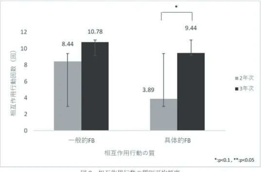 図 3   相互作用行動の質別平均頻度 （３）相互作用行動の種類別平均頻度   相互作用行動の種類は、「教師の相互作用行動の観察コーディングシート」（高橋 ,2003 ）を援 用し、 「発問」 ・ 「肯定的フィードバック」 ・ 「矯正的フィードバック」 ・ 「否定的フィードバック」・ 「励まし」の 5 つに分類した。 「発問」は「残り 2 分で 3 点リードしている場合、どんな攻撃の 戦術を使いますか」 「なめらかに台上前転を行うポイントは何だと思いますか」のように価値的、 創意的、分析的、回顧的な視点から