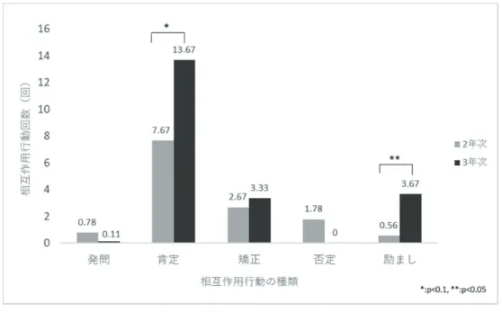 図 4   相互作用行動の種類別平均頻度 ４ ４． ．考 考察 察    模擬授業分析という省察経験前後において、 2 年次は 3 年次よりも模擬授業における相互作用 頻度が増加することが明らかとなった。特に、フィードバックの質が抽象的な内容から具体的な 内容に変容することに加え、 「肯定的フィードバック（賞賛）」と「励まし」の相互作用行動が増 加することがわかった。すなわち、相互作用行動を観点に模擬授業映像を振り返り、授業の改善 点を再検討するという省察経験で保健体育教員養成学生の授業力量は向上することが