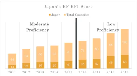 Figure 1 illustrates Japan’s English proficiency over the past nine years. 