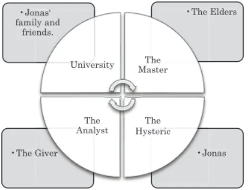 Figure 3. The Four Discourses and Characters