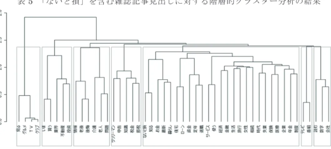 表 5  「ないと損」を含む雑誌記事見出しに対する階層的クラスター分析の結果 なお、例 8 をはじめ、特に見出しの文頭に「～ないと損」が出現するものを集計し「損」 に後接する表現についてまとめたものを、以下に表 6 として示す。同表より明らか通り、 全 484 例の雑誌記事見出しのうち、その約 26.7% にあたる 129 例において冒頭に配置され ていた。すなわちおおよそ 4 例に 1 例が当該語順を採用していることとなる。この点は、 先述の「ご存じ」における出現位置の傾向と共通しよう。 表 6   見出