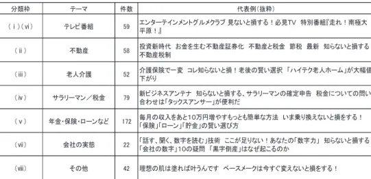 表 7   階層的クラスター分析から得られた分類枠の大まかなテーマならびに件数、代表例 以上の結果を踏まえ、大谷（ 2020d ）における質的調査の結果に対する発展的考察を提 出する。まず、表 7 にみられる通り、件数の多寡は表 5 の結果（特に関連語の多様性）に 準ずる。すなわち、 「～ないと損」が伴われる見出しを冠する雑誌記事の内容面には、特定 の分野への集中や傾向を認めることはできず、先述の「ご存じ」と同様、多種多様な記事 見出し中に流通していることが確認できる。その一方で、件数の多い（ⅴ）をはじめ、