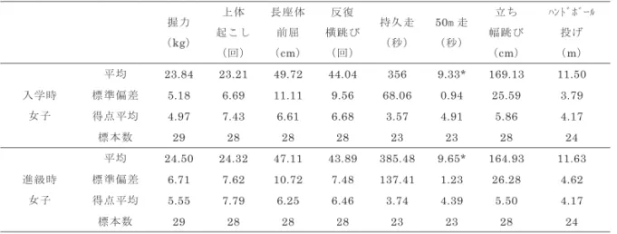 表 14   入学時女子群と進級時女子群の体力測定値         握力  （ kg ）  上体 起こし （回） 長座体 前屈 （ cm ） 反復 横跳び（回） 持久走（秒） 50 m 走 （秒）  立ち  幅跳び （cm ）  ﾊﾝﾄﾞﾎﾞｰﾙ 投げ （m）  入学時  女子  平均  23.84   23.21  49.72  44.04  356  9.33*  169.13   11.50  標準偏差 5.18  6.69 11.11 9.56 68.06 0.94  25.59  3.79  得