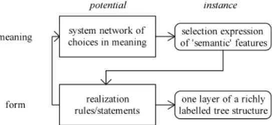 Figure 3: The main components grammar in the Cardiff model (based on Fawcett 2000: 36) 