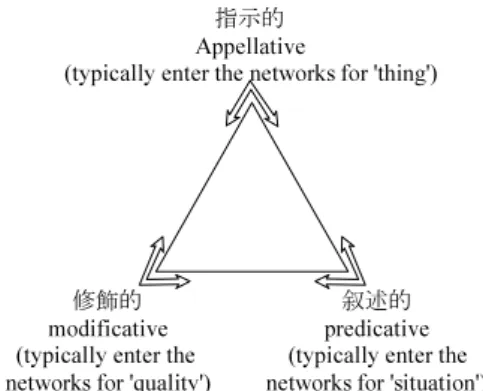Figure 4: The optimization of a concept for the possible semantic types 