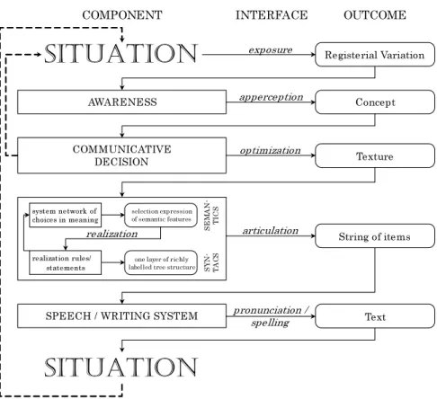 Figure 6: The cyclical cog-wheel model of Communication 