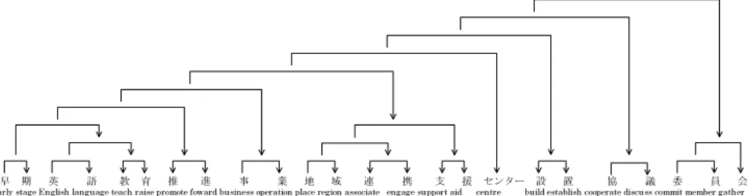 Figure 7: The semantic dependence in a single compound word 