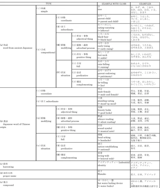 Table 1: The classification of the five word types of nouns in Japanese 