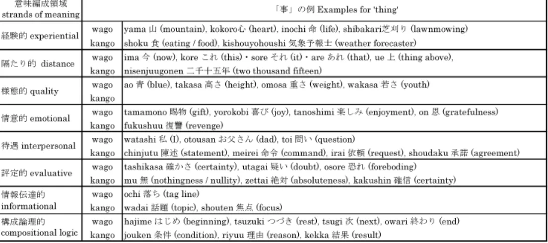 Table 2: The eight strands of meaning and examples of nouns generated form each strand 