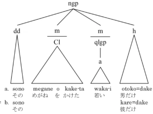 Figure 8: The structure of the full nominal group and its pronominalized equivalent 