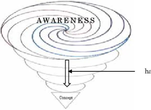 Figure 2: Concept as the instance of awareness through harmonization 