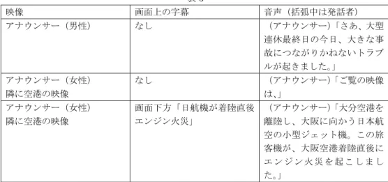 表 5  映像 画面上の字幕 音声（括弧中は発話者） アナウンサー（男性） なし （アナウンサー） 「さあ、大型 連休最終日の今日、大きな事 故につながりかねないトラブ ルが起きました。」 アナウンサー（女性） 隣に空港の映像 なし （アナウンサー） 「ご覧の映像は、」 アナウンサー（女性） 隣に空港の映像 画面下方「日航機が着陸直後エンジン火災」 （アナウンサー） 「大分空港を 離陸し、大阪に向かう日本航 空の小型ジェット機。この旅 客機が、大阪空港着陸直後に エ ン ジ ン 火 災 を 起 こ し ま 