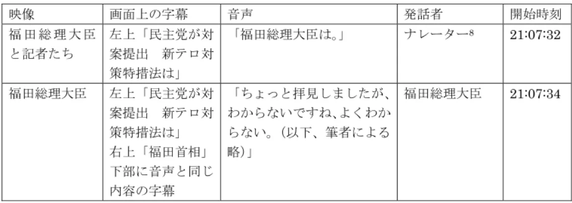 表 1  映像 画面上の字幕 音声 発話者 開始時刻 福 田 総 理 大 臣 と記者たち 左上「民主党が対案提出  新テロ対 策特措法は」 「福田総理大臣は。 」 ナレーター 8 21:07:32 福田総理大臣 左上「民主党が対 案提出  新テロ対 策特措法は」 右上「福田首相」 下部に音声と同じ 内容の字幕 「ちょっと拝見しましたが、わからないですね、よくわからない。（以下、筆者による略）」 福田総理大臣 21:07:34 （轟  2008:126 ） ここでは次のようなパターンがある。①ナレーターの「○