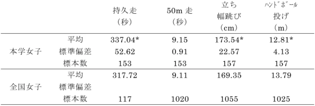 表 4   本学女子群と全国女子群の体力測定値 持久走 （秒） 50m 走（秒） 立ち 幅跳び （ cm ） ﾊﾝﾄﾞﾎﾞｰﾙ投げ（m） 本学女子 平均 337.04*  9.15   173.54* 12.81* 標準偏差 52.62   0.91   22.57  4.13   標本数 153  153 157  157  全国女子 平均 317.72  9.11 169.35 13.79 標準偏差        標本数 117  1020 1055  1025  *:p<.05 2   BMI 