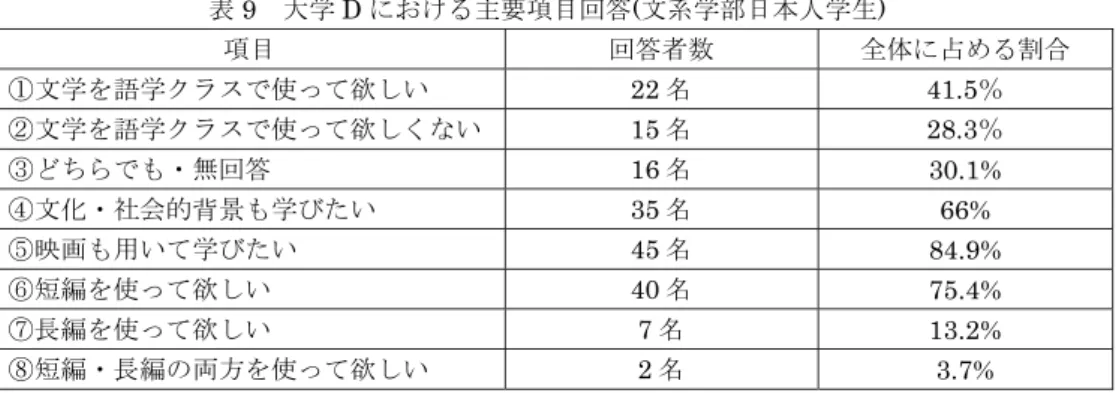 表 9   大学 D における主要項目回答 ( 文系学部日本人学生 )  項目 回答者数 全体に占める割合 ①文学を語学クラスで使って欲しい 22 名 41.5 ％ ②文学を語学クラスで使って欲しくない 15 名 28.3 ％ ③どちらでも・無回答 16 名 30.1%  ④文化・社会的背景も学びたい 35 名 66%  ⑤映画も用いて学びたい 45 名 84.9%  ⑥短編を使って欲しい 40 名 75.4%  ⑦長編を使って欲しい 7 名 13.2%  ⑧短編・長編の両方を使って欲しい 2 名 3.7%