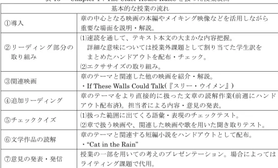 表 13   Chapter 1 ： The Cider House Rules を扱った授業展開 基本的な授業の流れ ①導入 章の中心となる映画の本編やメイキング映像などを活用しながら 重要な場面を説明・解説。 ②リーディング部分の 取り組み ⑴速読を通して、テキスト本文の大まかな内容把握。 詳細な意味については授業外課題として割り当てた学生訳を まとめたハンドアウトを配布・チェック。 ⑵エクササイズの取り組み。 ③関連映画 章のテーマと関連した他の映画を紹介・解説。