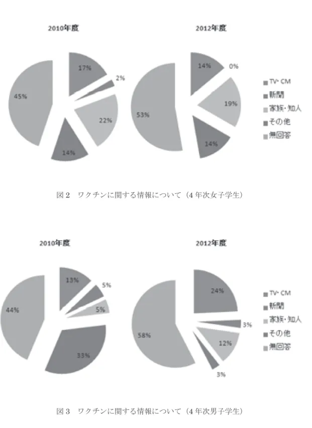 図 2   ワクチンに関する情報について（ 4 年次女子学生） 図 3   ワクチンに関する情報について（ 4 年次男子学生） まとめ 今回、 HPV ワクチンについて、その理解度の調査を行った結果、ワクチンの存在自体は広く 知られるようになってきているが、その知識は十分ではないことが明らかとなった。 HPV の感 染は、性感染でもっとも高いことが明らかになっており、予防には、早い段階でのワクチン接種て聞いたところ、知っていると回答した学生は、3年次男子では何れの年度においても4％であり、大半の学生が知らな