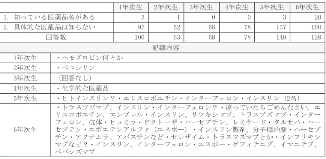 表 5  「バイオ医薬品」について知っている医薬品名があるか？（問４で 1～3 と答えた方）（問 5）  1年次生  2年次生  3年次生  4年次生  5年次生  6年次生  1
