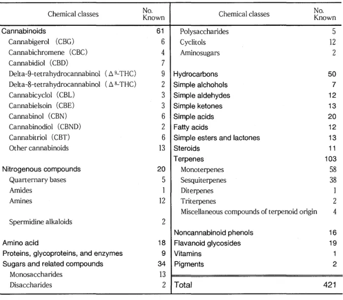 Table 　 2 　 Classes 　 orcompounds 　 f （ 〕 und 　 in 　 Cannabis13 〕