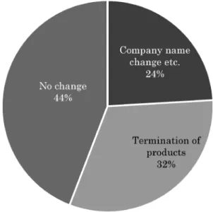 Fig. 1. Results of 2011 Trend on Marketed Tablets (2004)報収集等，薬の見張り番としての薬剤師業務は，責任の重さとともにますます増加している．長年，薬剤学の領域に係わってきたが，平成3年から実務実習を20年間担当し，全国の医療機関の薬剤師の方々と交流させて頂いた．その間，様々な課題を抱えながら，多忙な日常業務に加え，数々の制約があるがために課題の検討ができない場に出くわした．平成11年，病院薬学教室（現 臨床薬学教育センター）を担当させて頂くことになった