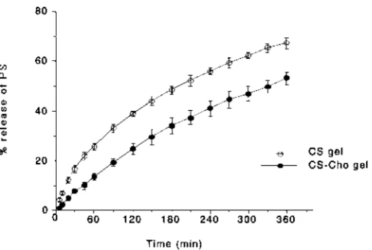 Fig. 1. Effect of Cho Treatment of 1% CS7B Gel Beads on the Release of PS