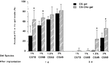 Fig. 4. Effect of Gel Species on the Percentage of Residual PS in the Gel Beads