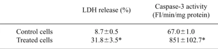 Table 1. Changes in LDH and Caspase-3 Activities by NONOate Treat- Treat-ment