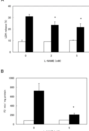 Fig. 2. Effects of  L -NAME on Al(maltol) 3 -Induced LDH Release (A) and Caspase-3 Activation (B)