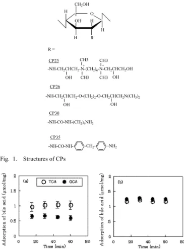 Fig. 2. Adsorption of BAs by COL (a) and CS(F)-OT (b)
