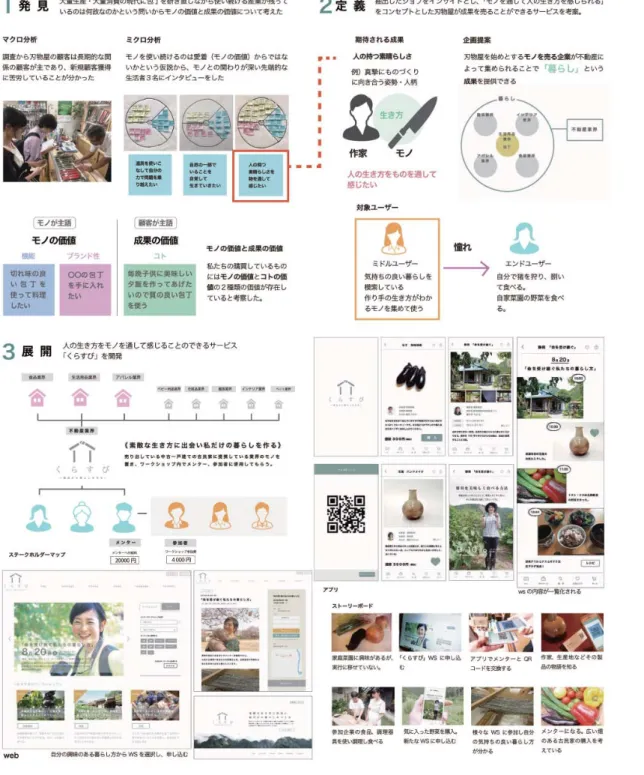 図 9 「くらすび」プレゼンボード。複合的な研究として、事業者の経営モデルと生活者の体験価値の双方からイノベーティブな 価値を開発した、ビジネスモデルとアプリとワークショップのデザイン