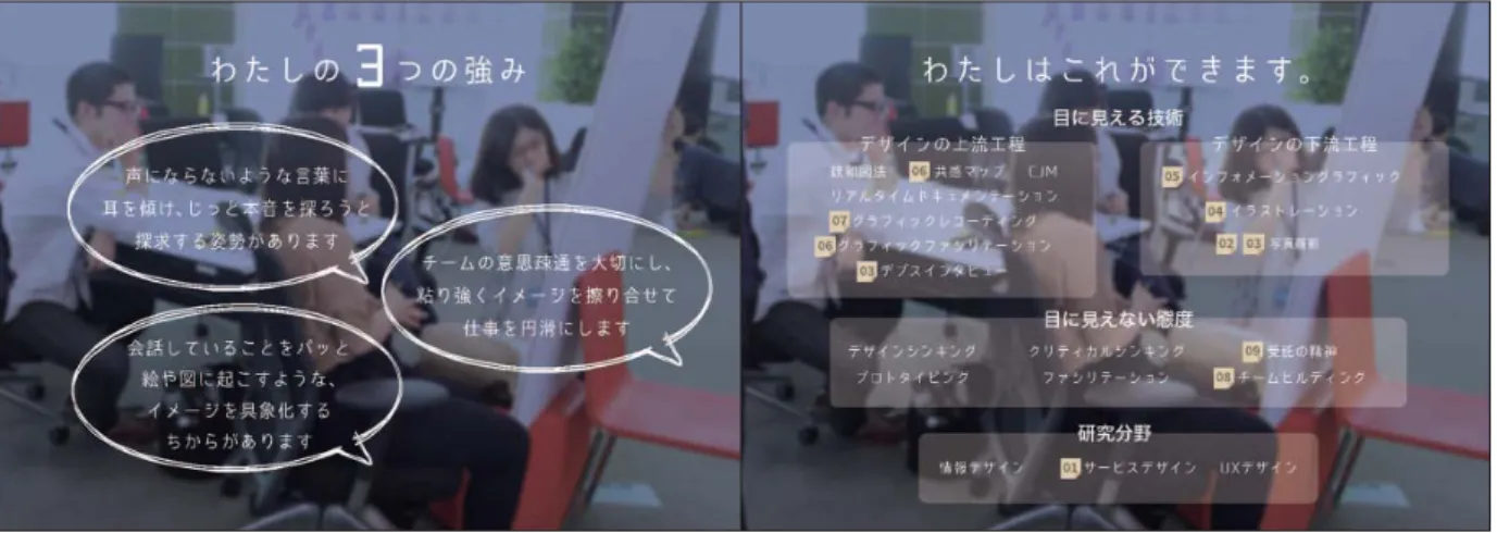 図 8　学生 M。右ページに「わたしはこれができます」と明示することで、 学修成果を実践知として「使える」自覚が伺える。また「上 流工程」で人間中心設計やデザインシンキングの手技法と、「下流工程」でグラフィックデザインの表現技術の双方を学修したこと が理解できる。しかし、本人が「目に見えない態度」と提示したように、態度・指向性の重要性についても自覚が進んでいる。 図 9　学生 M。左ベージが課題のプロセスを忠実に視覚化した事例であり、その過程の「分析③」において、親和図法を活用したこ とで 「苦労をさせるこ