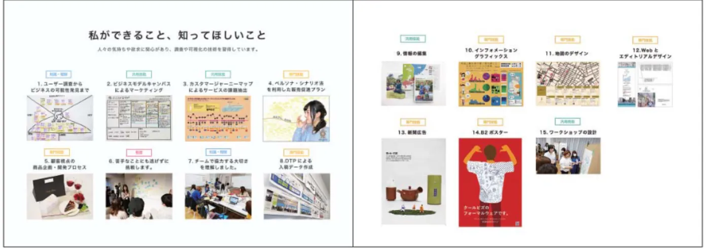 図 11　学生 K。学修成果を学士力の項目そのままに分類し、知識・理解で２、汎用技能で４、専門技術８、態度・指向性１の計 14 項目で自己評価した。汎用技能ではビジネスやマーケティングの学修。態度ではチームワークでの役割を上げている。専門技術で あるグラフィック制作物が多く、学生の経験範囲がこの目次で理解できる。 図 12　学生 K。グループワークによるデザインリサーチの自主プロジェクトを掲載している。プロジェクト全体の流れを視覚化し た上で「私がやったこと」 「気がついたこと」として自分だけの学修成果を添