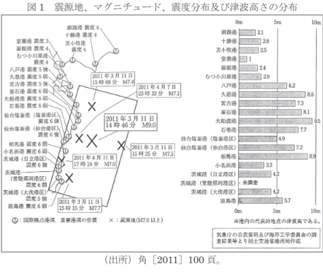 図 1 　震源地、マグニチュード、震度分布及び津波高さの分布 （出所）角［ 2011 ］ 100 頁。 た 19 ） 。そのほか、緊急地震速報が作動したことで、市民に大きな揺れの到 来が、直前ではあるものの連絡されたほか、 JR 東日本の新幹線早期地震 検知システムが作動したことで、東北新幹線では全ての営業列車が安全に 停止することができている。 　ところが、阪神・淡路大震災では発生しなかった（大）津波が青森、岩 手、宮城、福島、茨城の各県の沿岸部を襲った。これへの備えは必ずしも 万全ではなく、各地で津波が