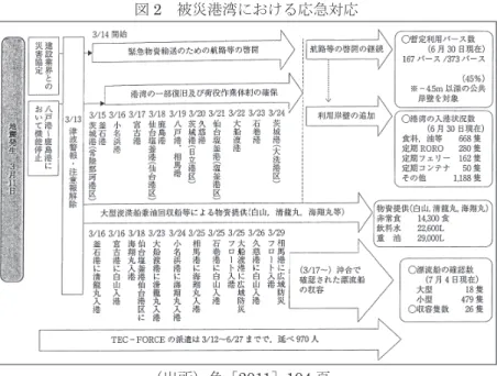 図 2 　被災港湾における応急対応 （出所）角［ 2011 ］ 104 頁。 た 24 ） 。全国各地から 37 の作業船団が、東北の被災港湾に向かい作業を進 めた結果 25） 、 3 月 15 日に茨城港で岸壁の供用が再開されたのを皮切りに、 3 月 24 日までに主要 14 港全てにおいて、一部の利用可能になり、緊急物 資、燃料油などの搬入が可能になった。また、この作業では、全港分の船 団を確保できなかったため、優先順位付けがなされた。つまり、港湾施設 の被災状況や地理的バランスを考慮した上で、 緊急物